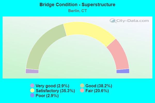 Bridge Condition - Superstructure