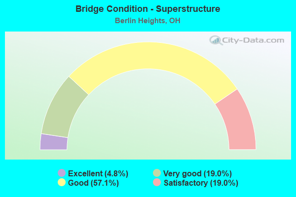 Bridge Condition - Superstructure