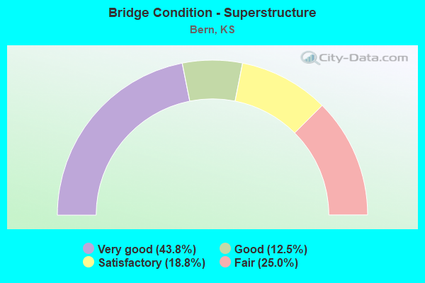 Bridge Condition - Superstructure