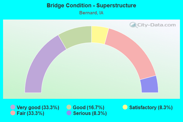 Bridge Condition - Superstructure