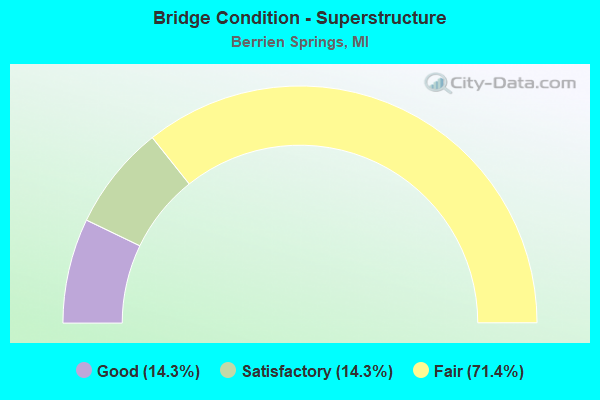 Bridge Condition - Superstructure