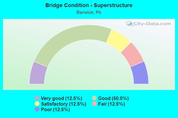 Bridge Condition - Superstructure