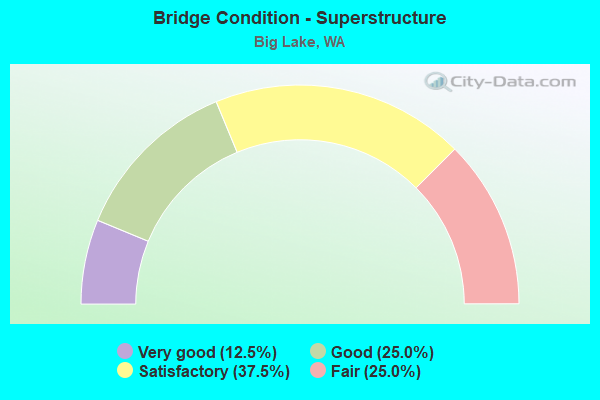 Bridge Condition - Superstructure