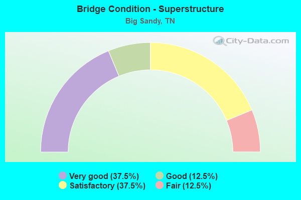 Bridge Condition - Superstructure