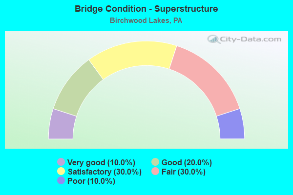 Bridge Condition - Superstructure