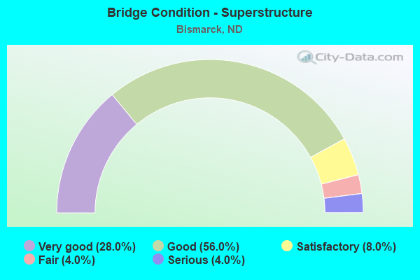 Bridge Condition - Superstructure