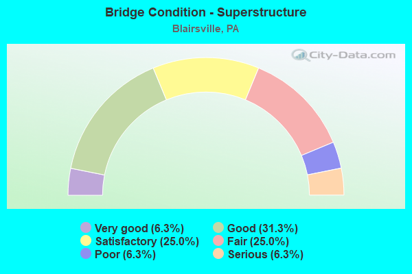 Bridge Condition - Superstructure