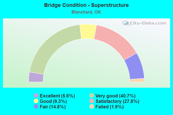 Bridge Condition - Superstructure