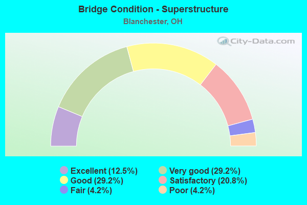 Bridge Condition - Superstructure