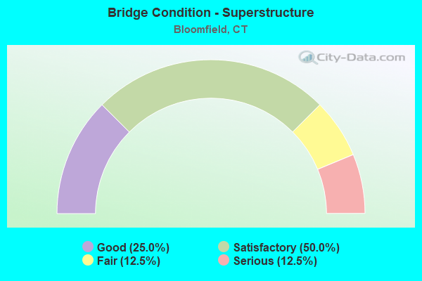 Bridge Condition - Superstructure