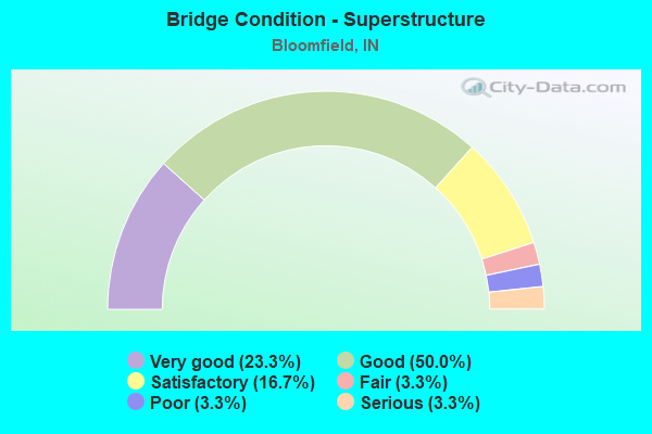 Bridge Condition - Superstructure