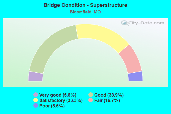 Bridge Condition - Superstructure