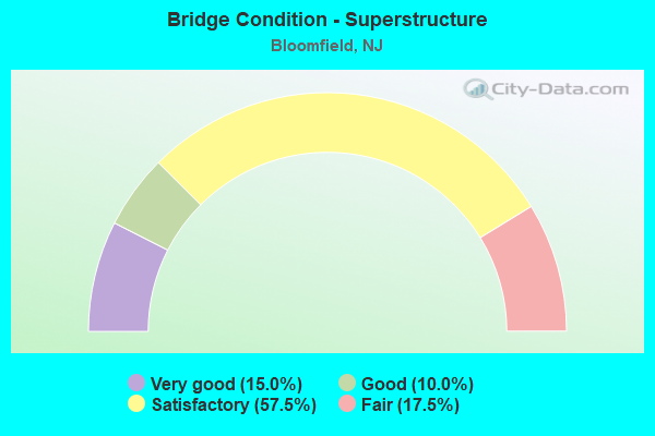 Bridge Condition - Superstructure