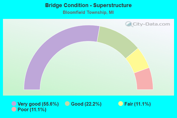 Bridge Condition - Superstructure