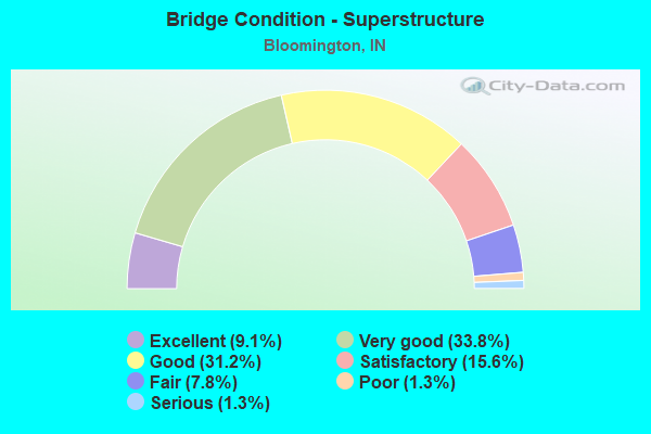 Bridge Condition - Superstructure