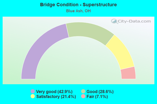 Bridge Condition - Superstructure