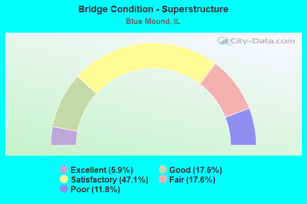 Bridge Condition - Superstructure