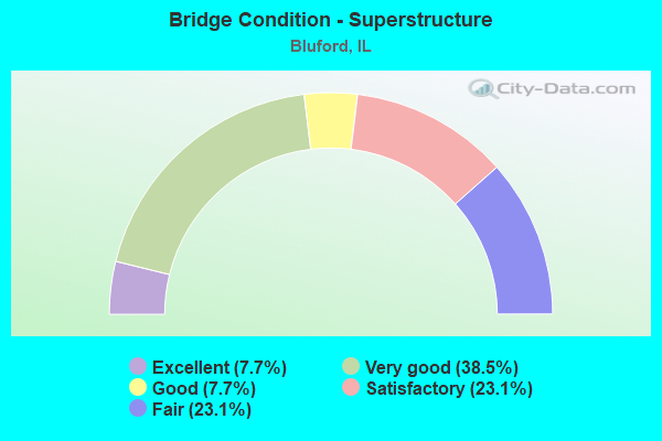 Bridge Condition - Superstructure