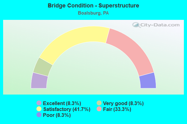 Bridge Condition - Superstructure