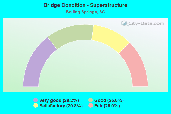 Bridge Condition - Superstructure