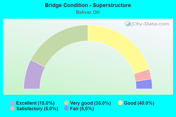 Bridge Condition - Superstructure