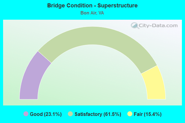 Bridge Condition - Superstructure