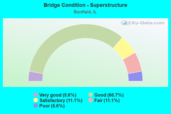 Bridge Condition - Superstructure