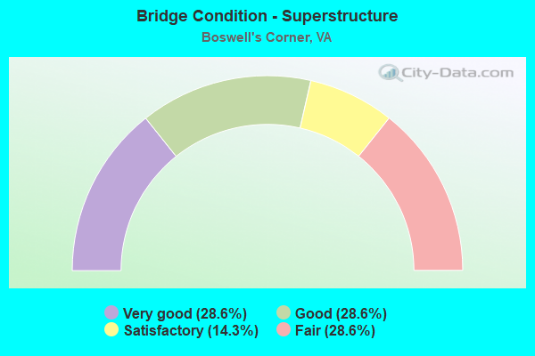 Bridge Condition - Superstructure