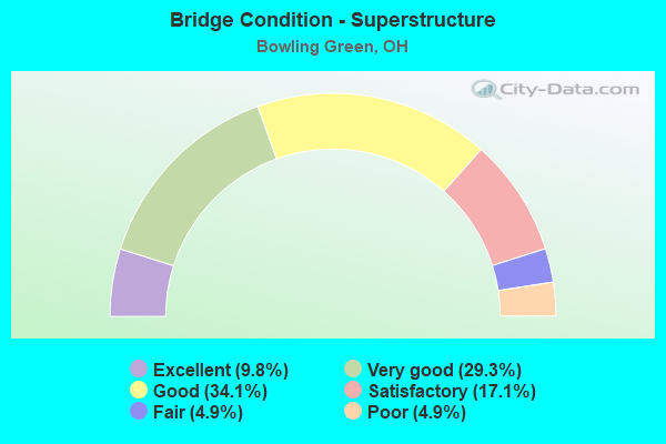 Bridge Condition - Superstructure