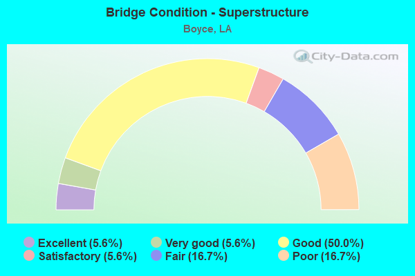 Bridge Condition - Superstructure