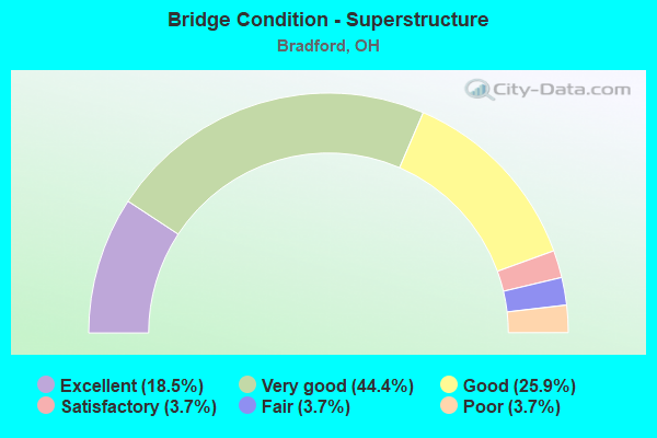 Bridge Condition - Superstructure