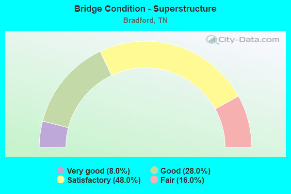 Bridge Condition - Superstructure