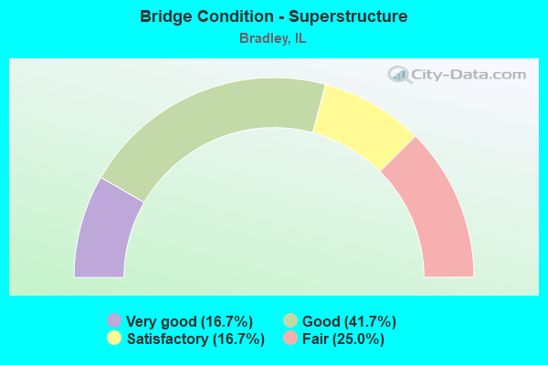 Bridge Condition - Superstructure