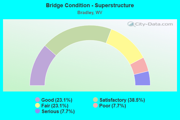 Bridge Condition - Superstructure