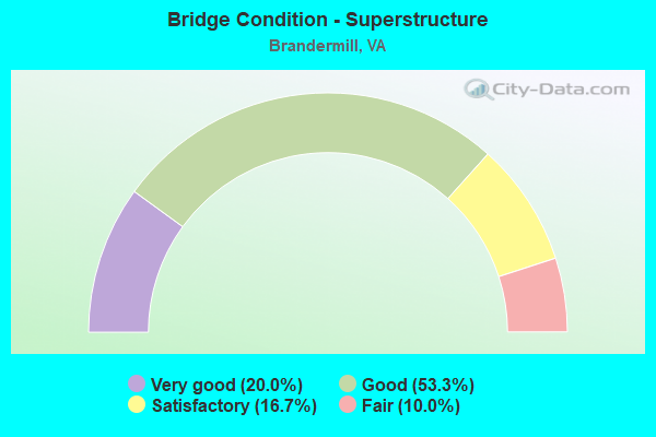 Bridge Condition - Superstructure