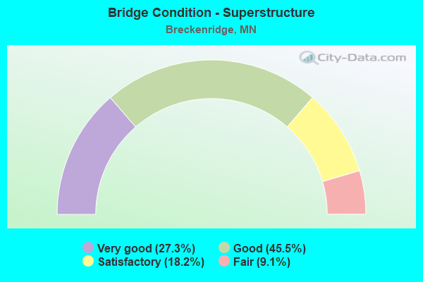 Bridge Condition - Superstructure