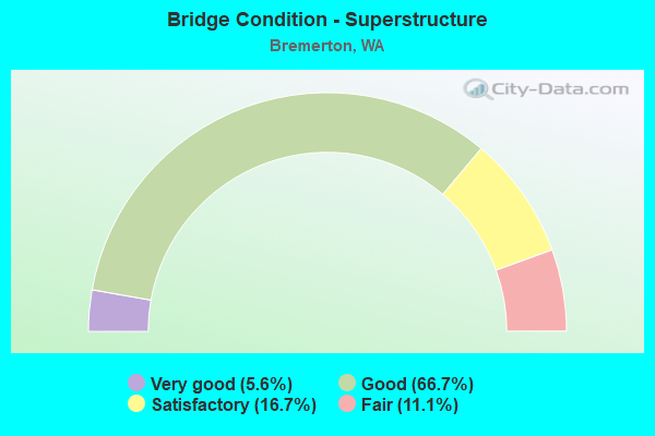 Bridge Condition - Superstructure