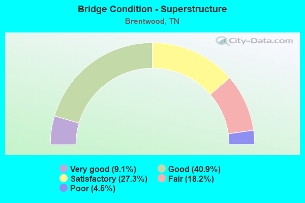 Bridge Condition - Superstructure