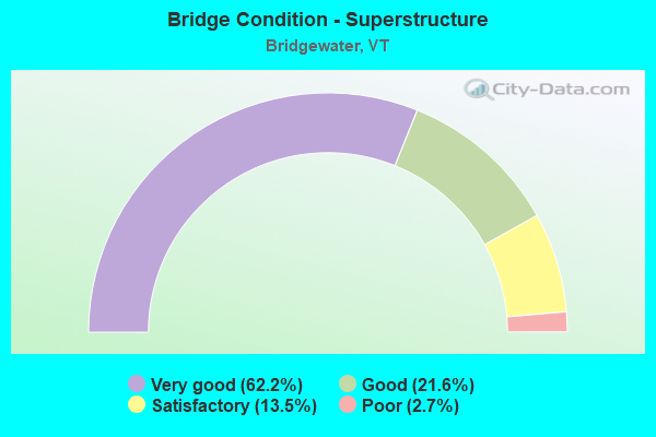 Bridge Condition - Superstructure