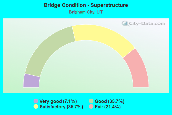 Bridge Condition - Superstructure