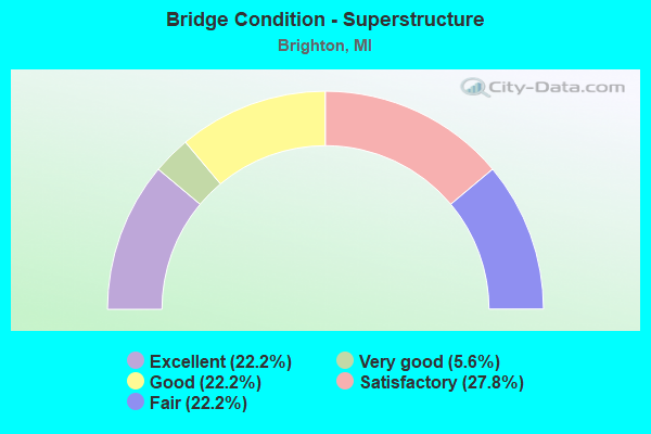 Bridge Condition - Superstructure