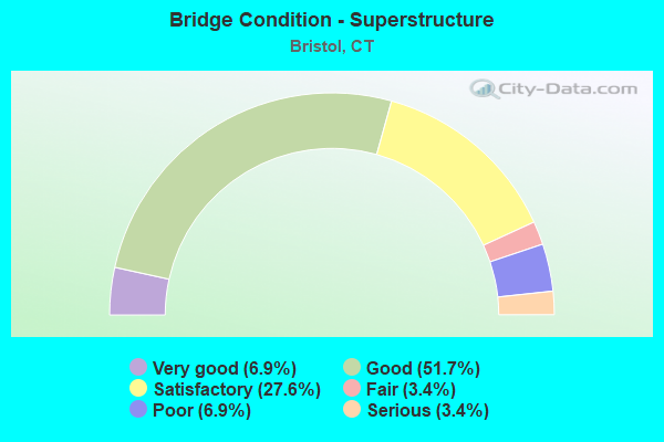 Bridge Condition - Superstructure