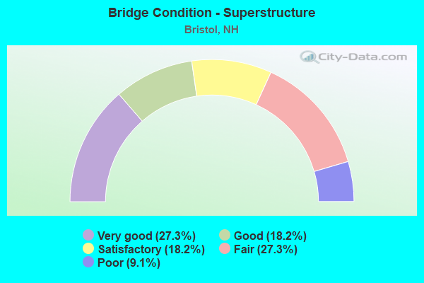 Bridge Condition - Superstructure