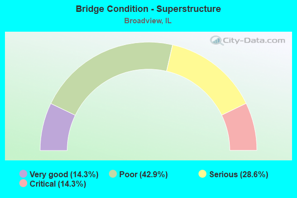 Bridge Condition - Superstructure