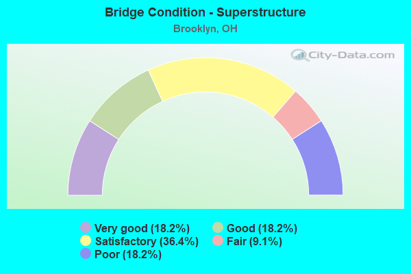 Bridge Condition - Superstructure