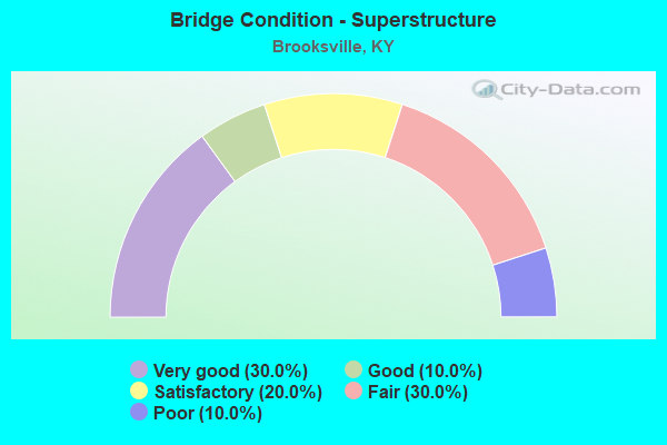 Bridge Condition - Superstructure