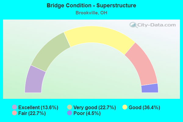 Bridge Condition - Superstructure