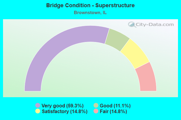 Bridge Condition - Superstructure