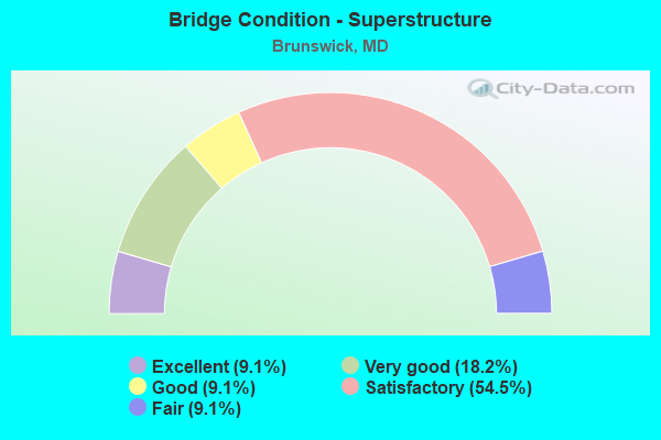 Bridge Condition - Superstructure