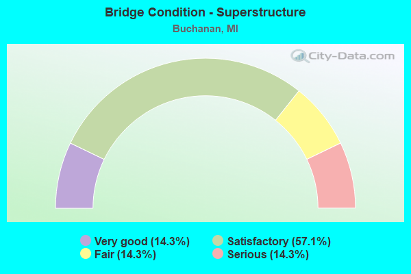 Bridge Condition - Superstructure